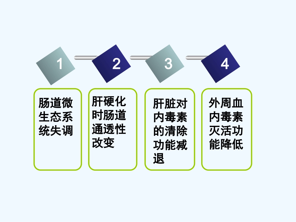 肠源性内毒素血症在肝硬化失代偿中的作用及处理_第11页