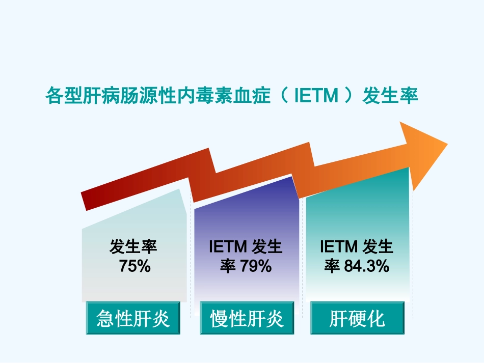 肠源性内毒素血症在肝硬化失代偿中的作用及处理_第2页