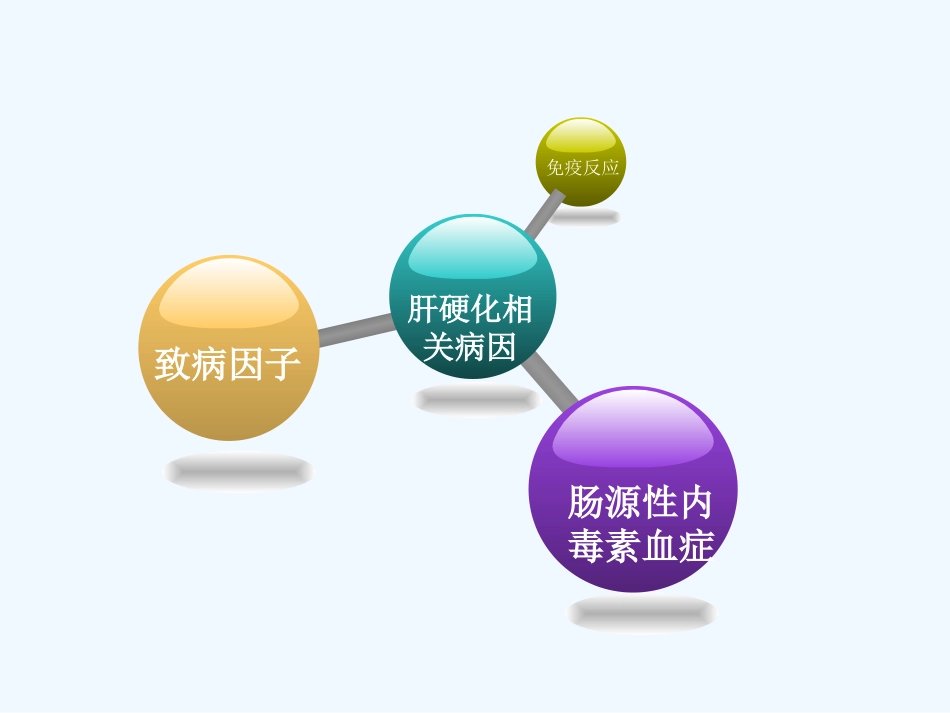肠源性内毒素血症在肝硬化失代偿中的作用及处理_第3页