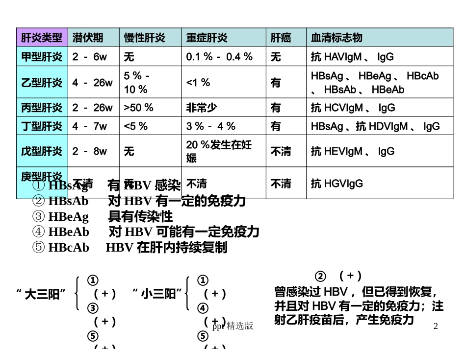 病毒性肝炎,肝硬化,肝癌ppt课件_第2页