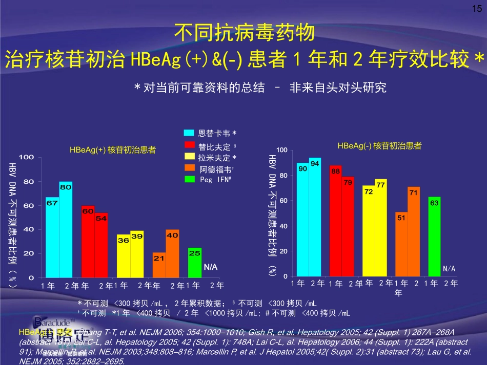 ppt慢乙肝肝硬化抗病毒意义与药物选择-v4-09-2-25_第15页