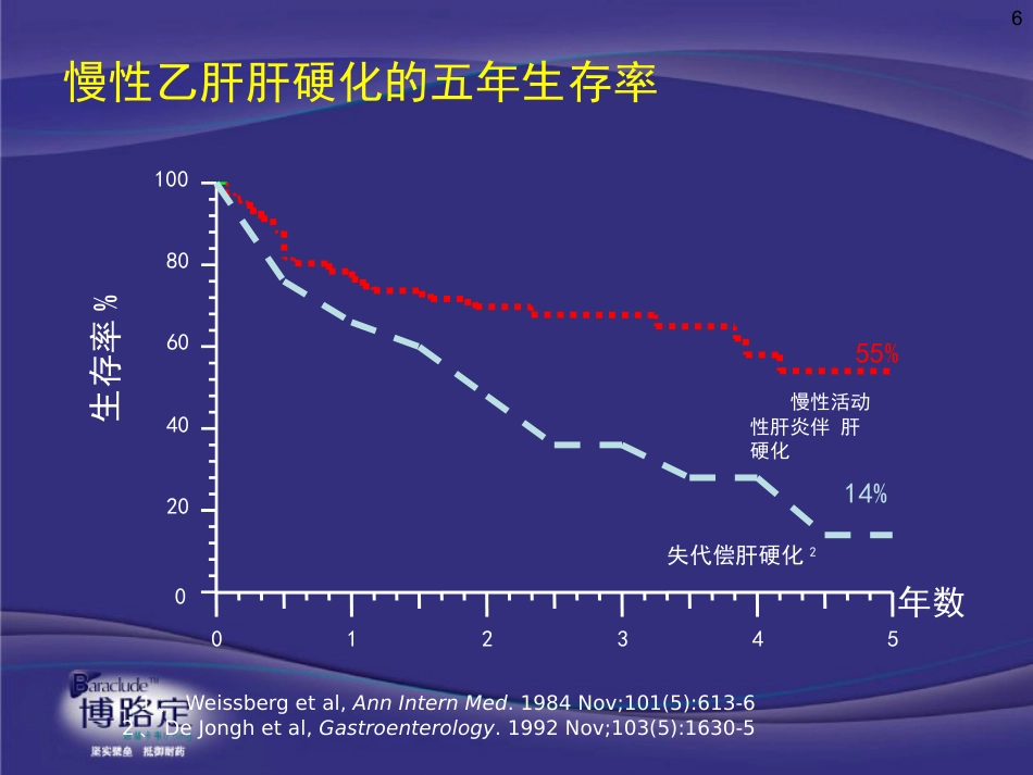 ppt慢乙肝肝硬化抗病毒意义与药物选择-v4-09-2-25_第6页
