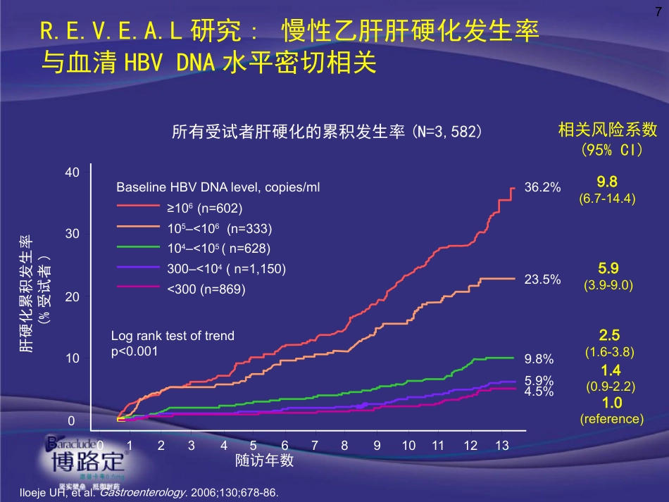 ppt慢乙肝肝硬化抗病毒意义与药物选择-v4-09-2-25_第7页