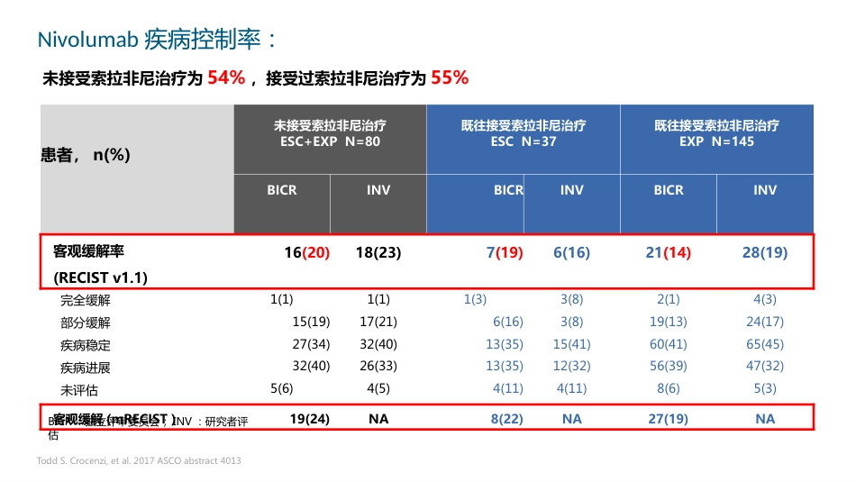 2020肝癌免疫与靶向治疗新进展_第14页