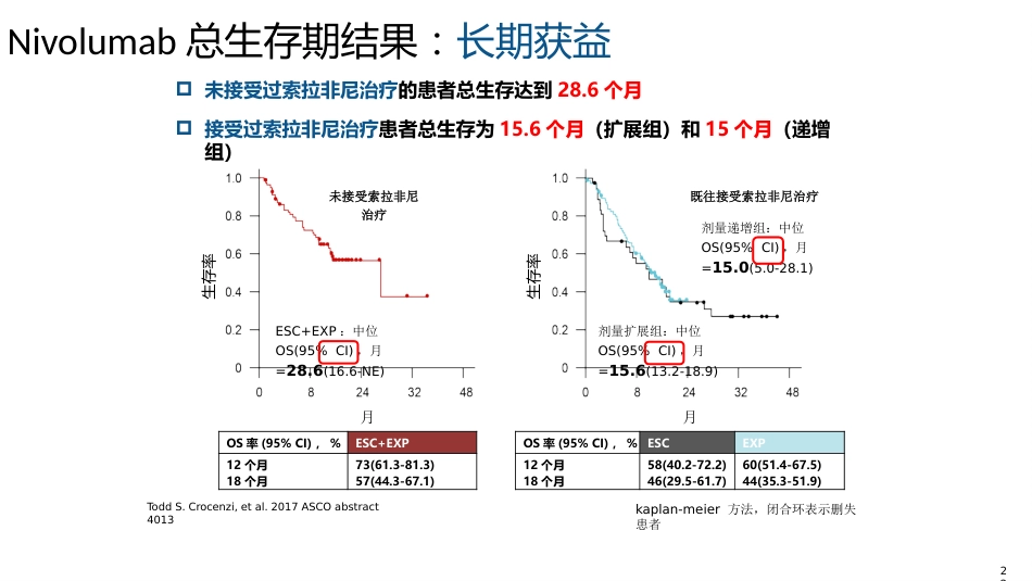 2020肝癌免疫与靶向治疗新进展_第15页