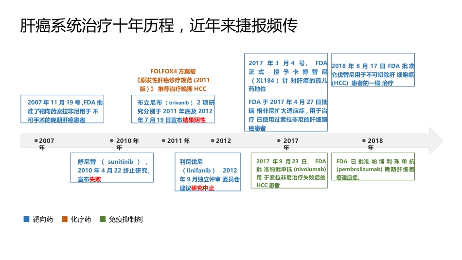 2020肝癌免疫与靶向治疗新进展_第2页
