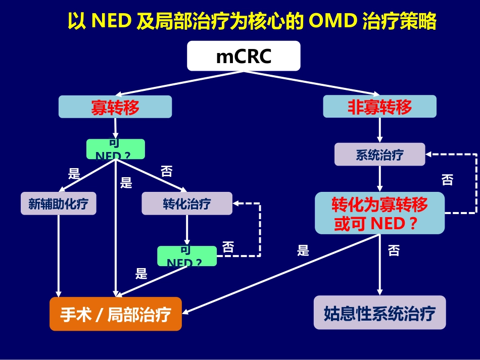 2021转移结直肠癌mCRC规范化治疗的整体策略(最新推荐)_第11页