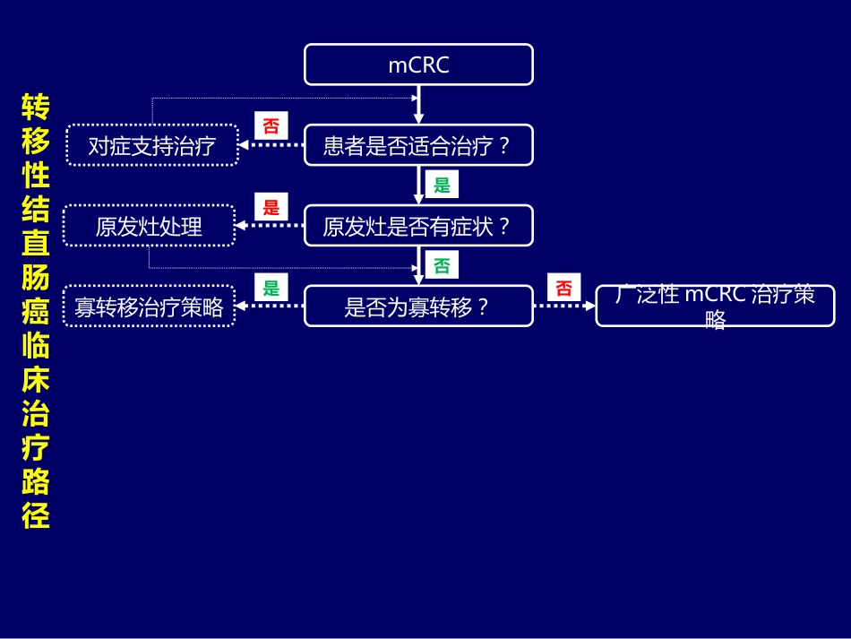 2021转移结直肠癌mCRC规范化治疗的整体策略(最新推荐)_第8页