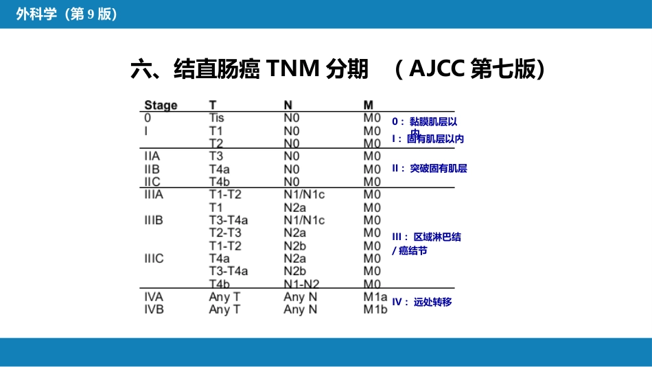 结、直肠与肛管疾病 第六节 结肠癌_第13页