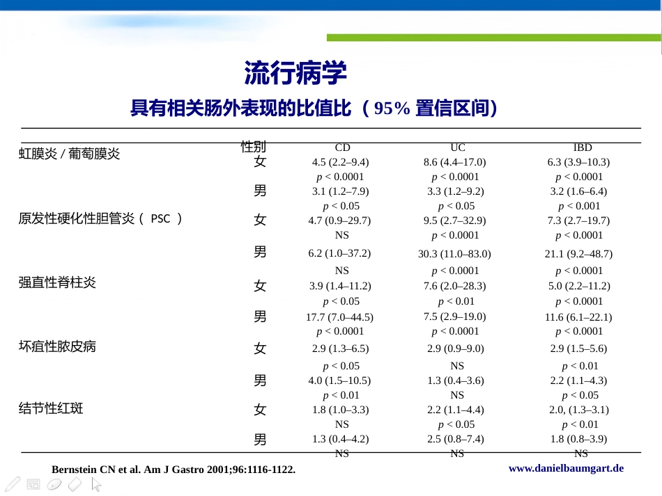 IBD肠外表现的新视角Daniel C Baumgart中文版_第3页
