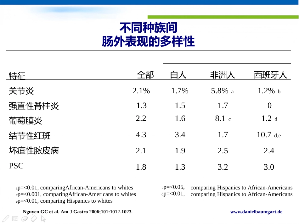 IBD肠外表现的新视角Daniel C Baumgart中文版_第4页