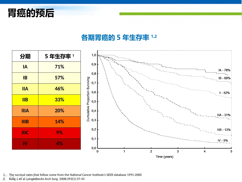 年胃癌诊治策略_第4页