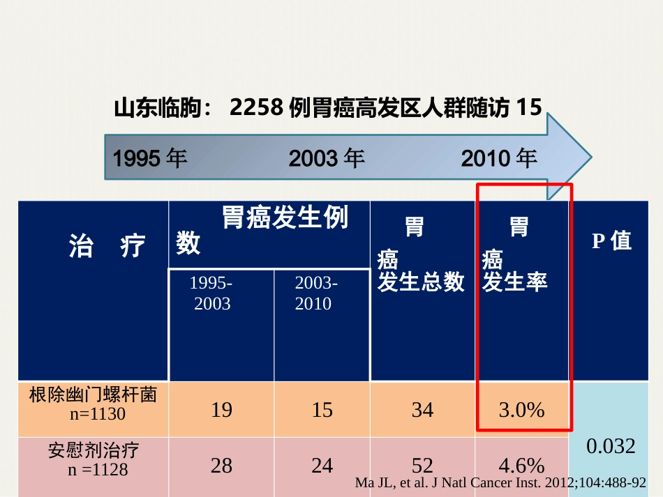 HP感染离胃癌还有多远_第15页