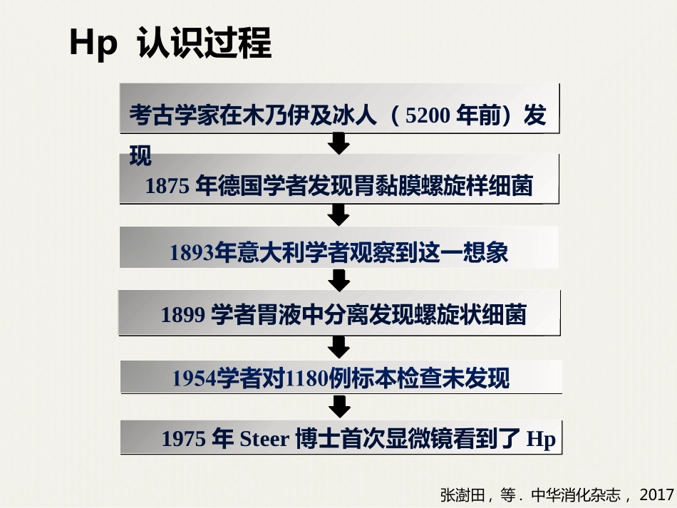 HP感染离胃癌还有多远_第3页