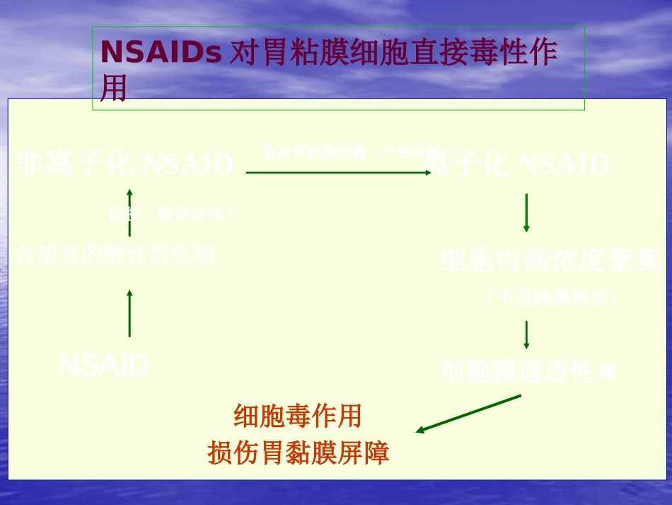 NSAID相关性胃肠病医学PPT_第10页