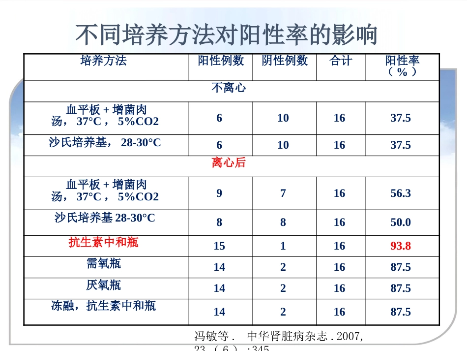 【腹膜透析 专家课件】PD相关性腹膜炎新_第15页