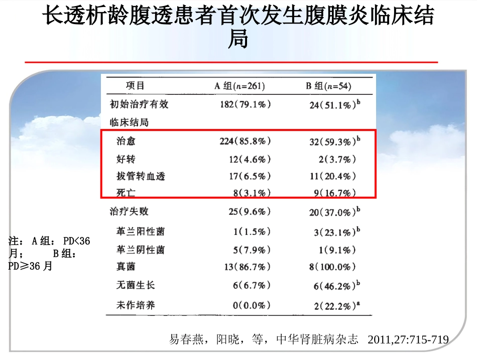 【腹膜透析 专家课件】PD相关性腹膜炎新_第9页