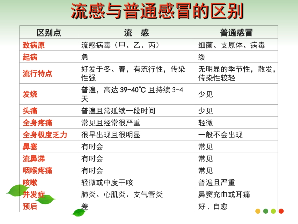 医学专题急性上呼吸道感染的用药指导_第11页