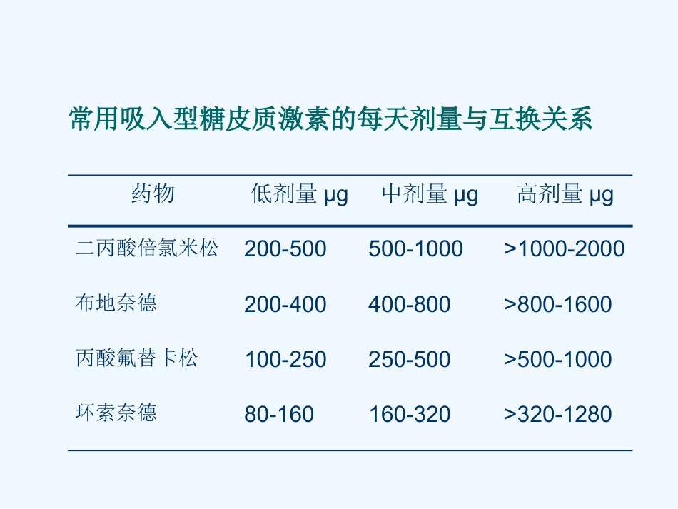 糖皮质激素在哮喘中的应用_第13页