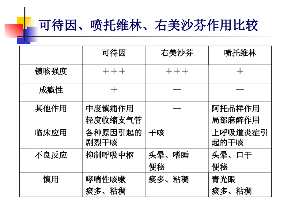 呼吸系统药及合理用药_第13页