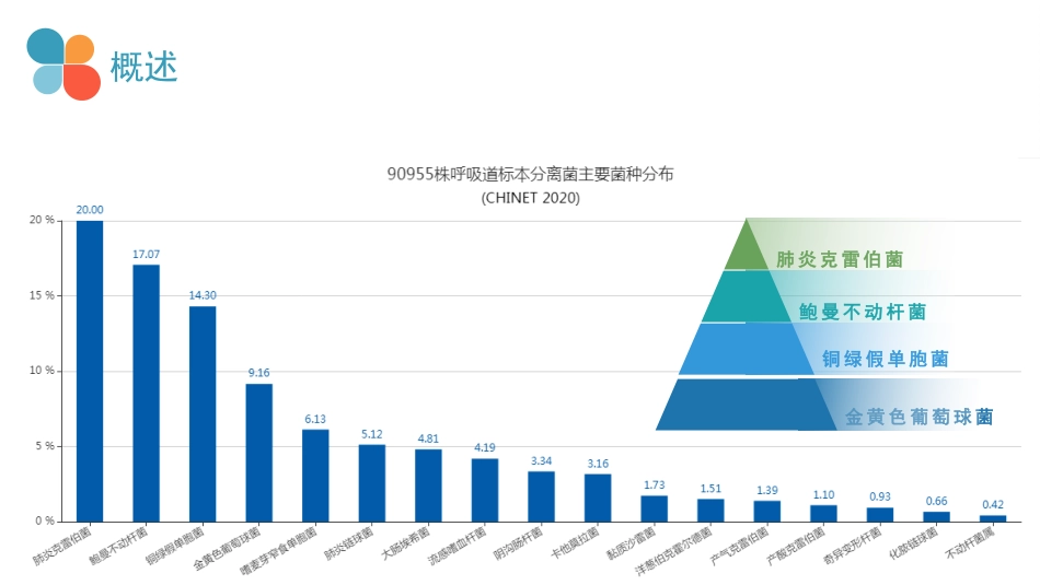 呼吸道疾病抗菌药物的选择_第10页