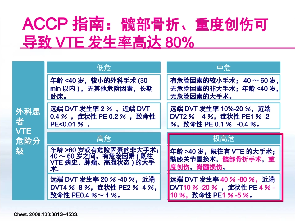 创伤中心：创伤骨科患者的VTE预防_第15页