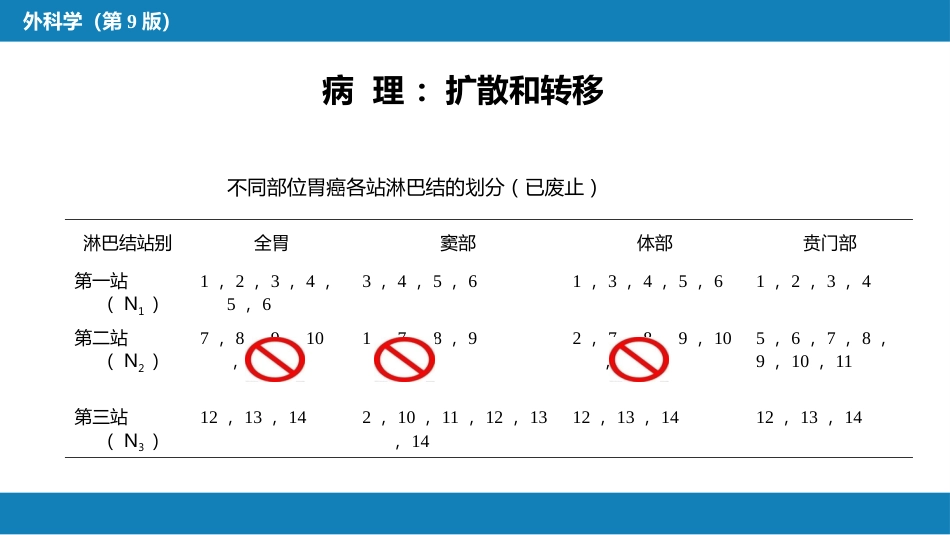 胃十二指肠疾病 第三节（一）胃癌_第15页