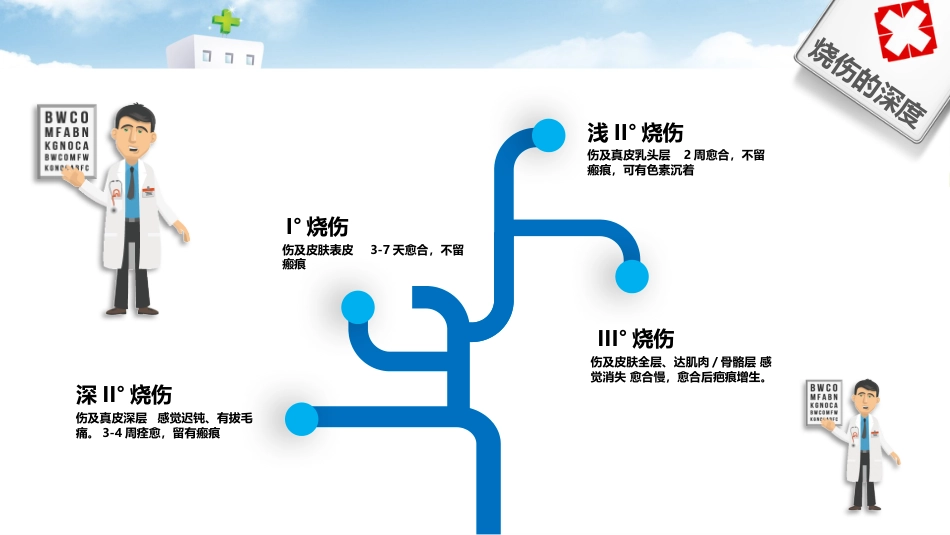 护理烧伤患者培训ppt_第8页