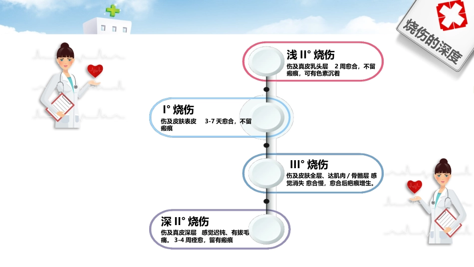 烧伤病人护理 (2)_第8页
