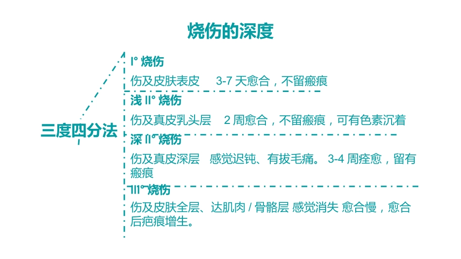 烧伤人的护理-PPT课件_第8页