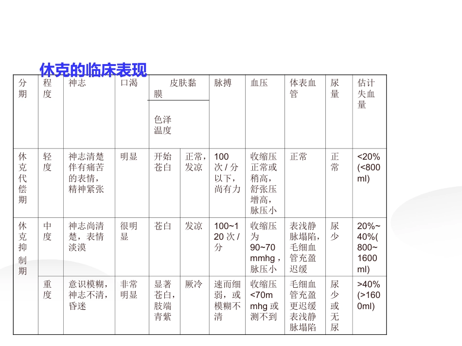 失血性休克病人的评估及护理_第3页