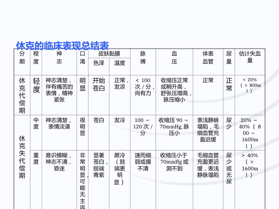 失血性休克查房_第15页