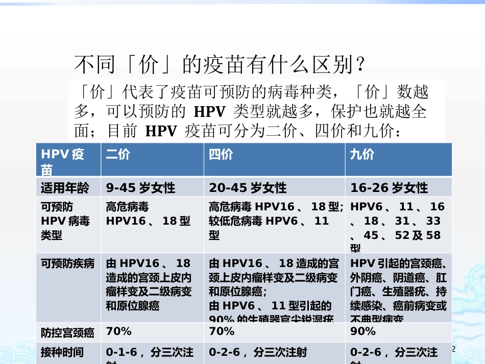 2020关于HPV疫苗与宫颈癌筛查的若干问题_第12页