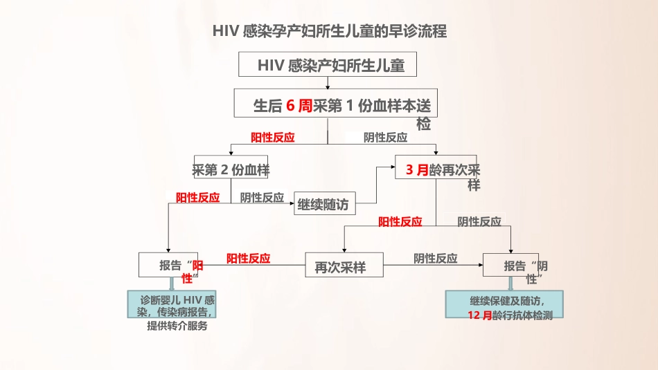 2020HIV和梅毒感染母亲所生儿童的管理_第9页