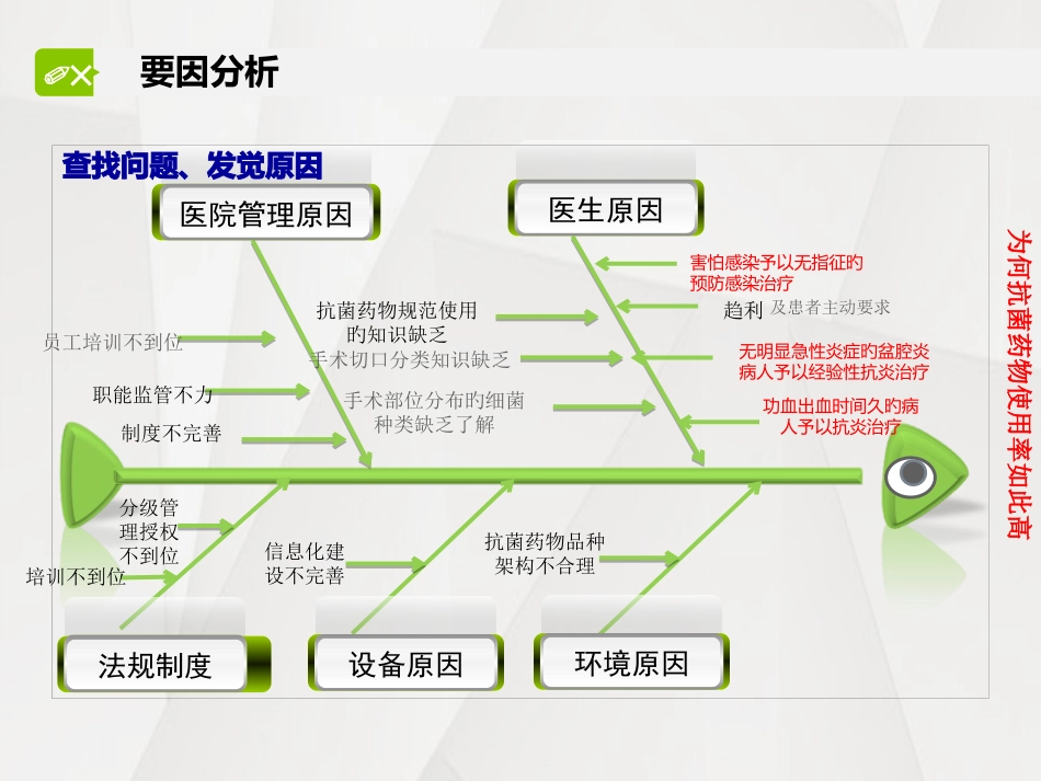 应用pdca降低抗生素的使用率及使用强度_第13页