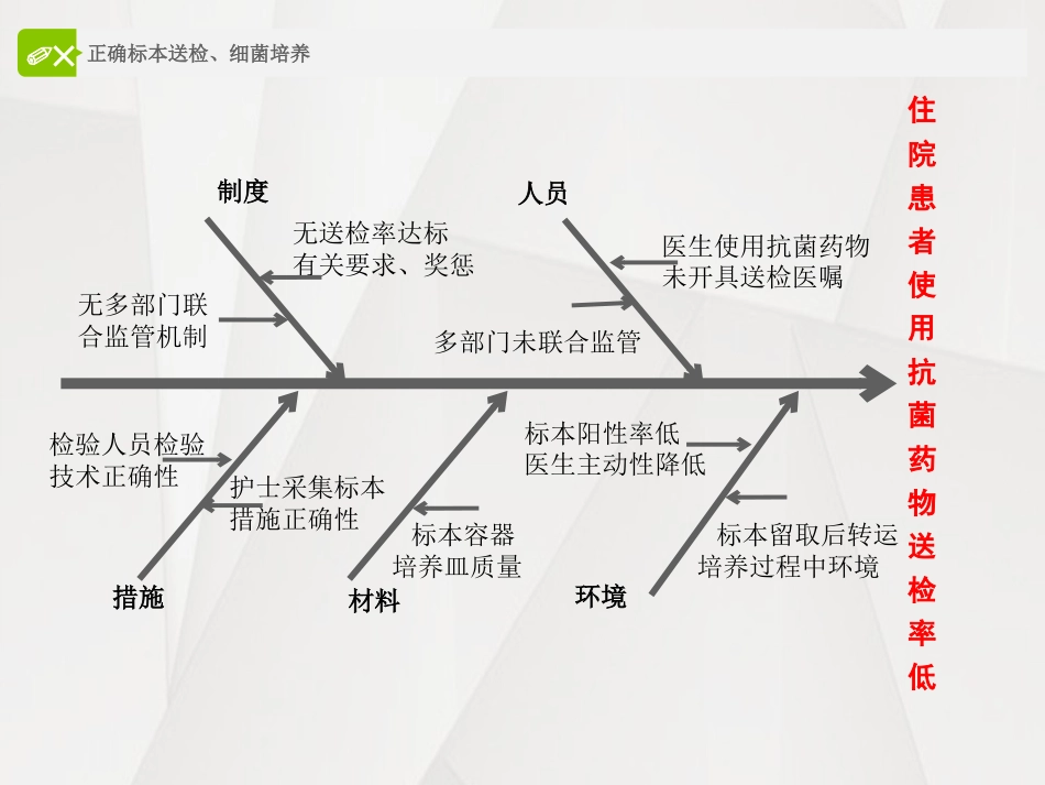 应用pdca降低抗生素的使用率及使用强度_第14页