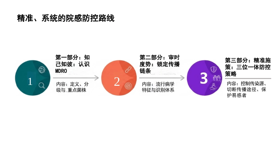 多重耐药菌(MDRO)医院感染预防与控制_第2页