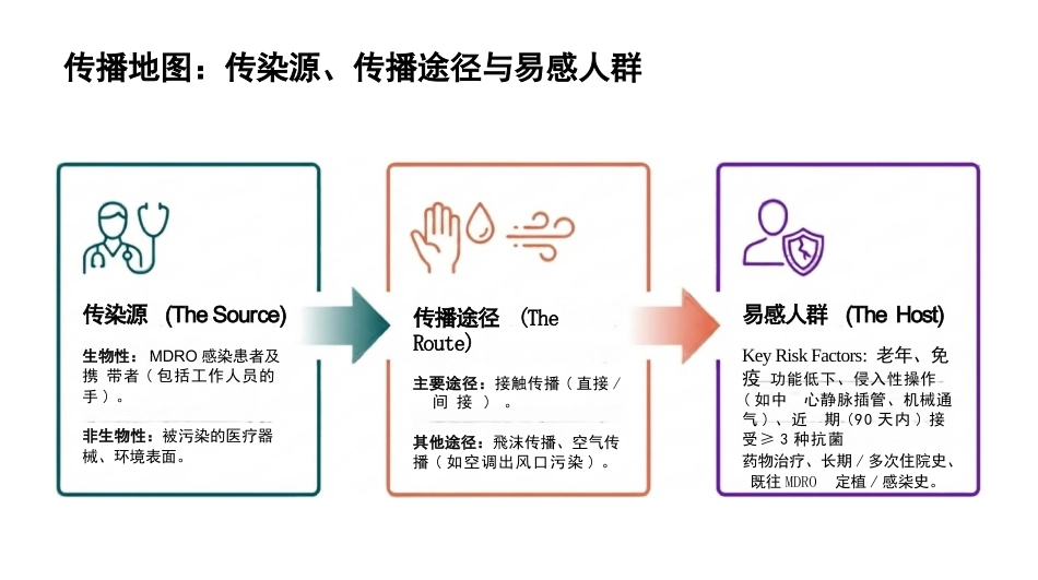 多重耐药菌(MDRO)医院感染预防与控制_第5页