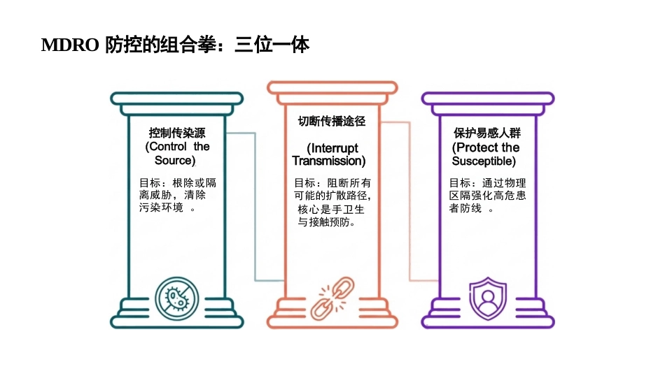 多重耐药菌(MDRO)医院感染预防与控制_第7页