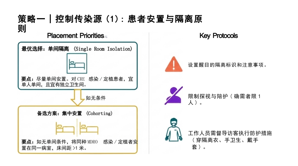 多重耐药菌(MDRO)医院感染预防与控制_第8页