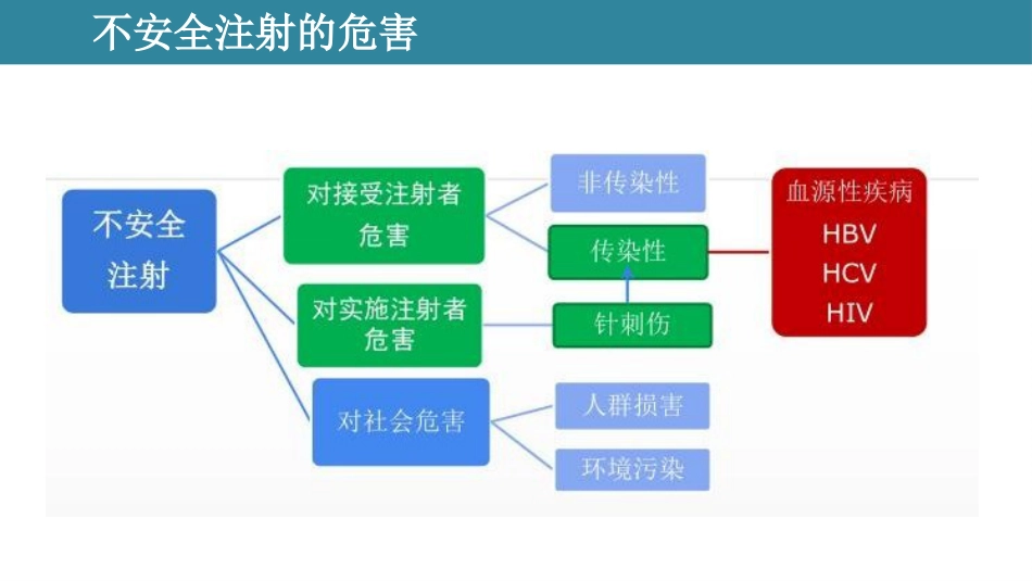 安全注射感控培训课件_第10页