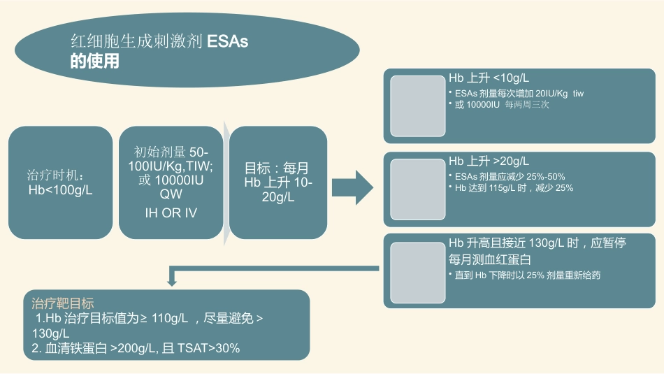 2020 SOP 肾性贫血_第13页