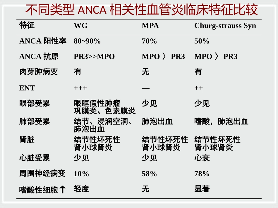 ANCA相关性小血管炎诊治进展_第15页
