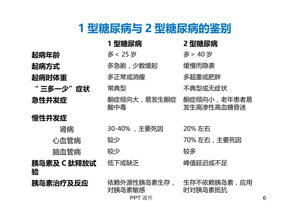 糖尿病合理用药ppt课件_第6页