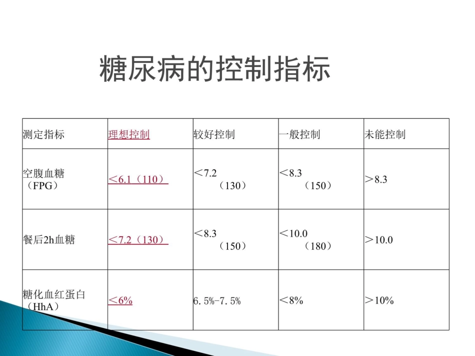 《糖尿病用药》PPT课件_第8页