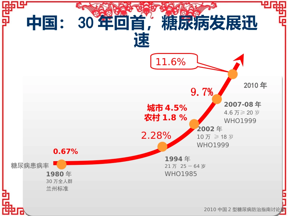 胰岛素的相关知识--ppt课件_第2页