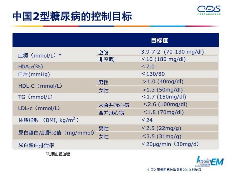 胰岛素的使用与管理-PPT课件_第3页