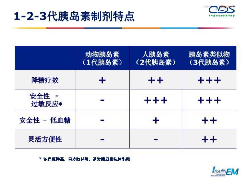 胰岛素的使用与管理-PPT课件_第7页