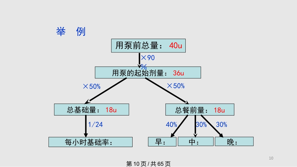 胰岛素泵剂量调节全面完整PPT课件_第9页