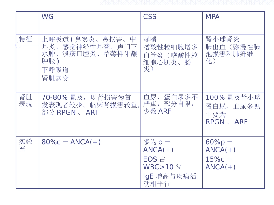 ANCA相关性血管炎_第11页